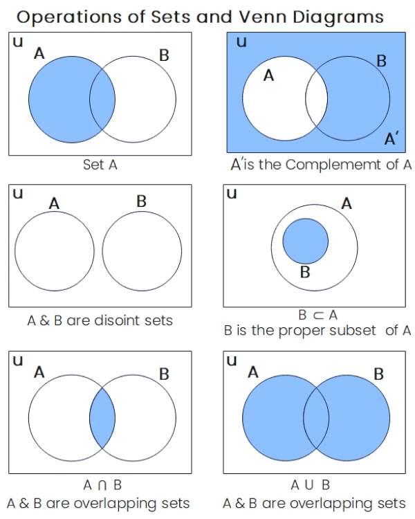 Venn Diagram Symbols- Set Notation