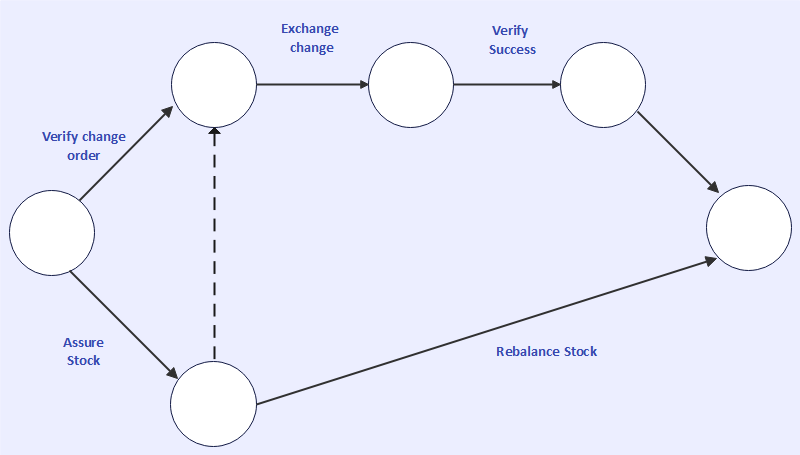 Order Processing Arrow Diagram Template