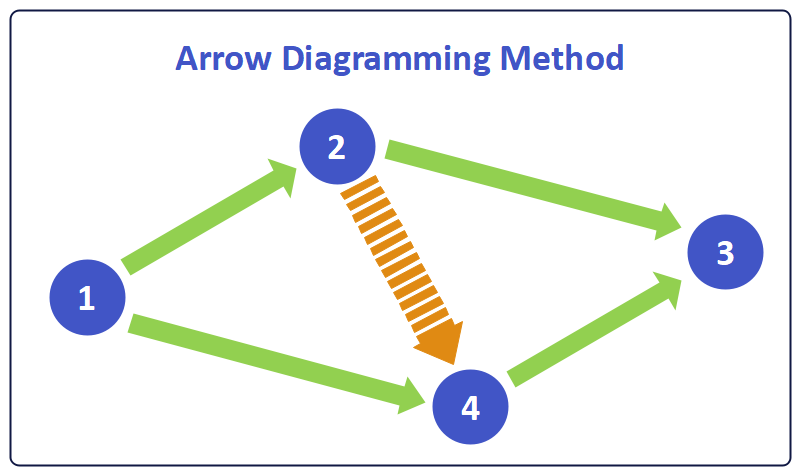 Arrow Diagramming Method