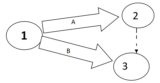 Erstellung eines Pfeildiagramms