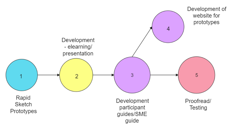 Was ist ein Pfeildiagramm?