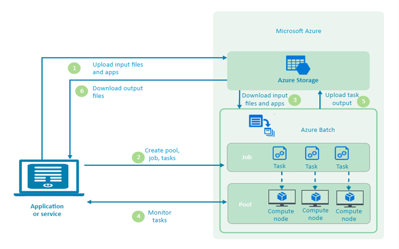 3-tier architecture - Microsoft Q&A