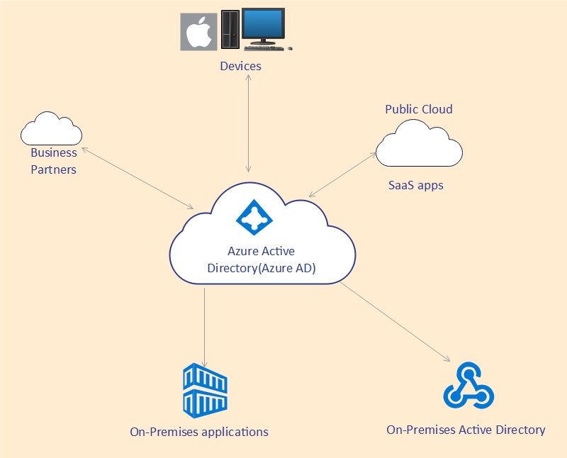 Identity Architecture Design