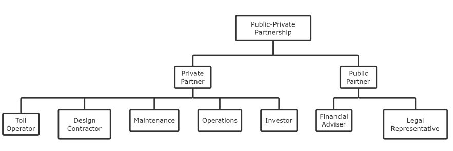 Organizational Chart for Partnership