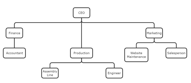Startup Organizational Chart