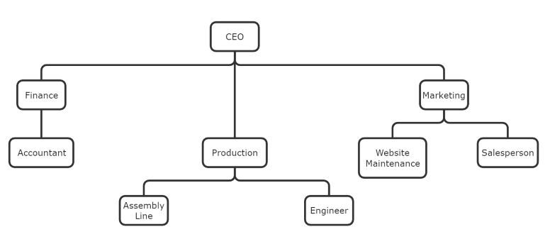 chain of command organizational structure