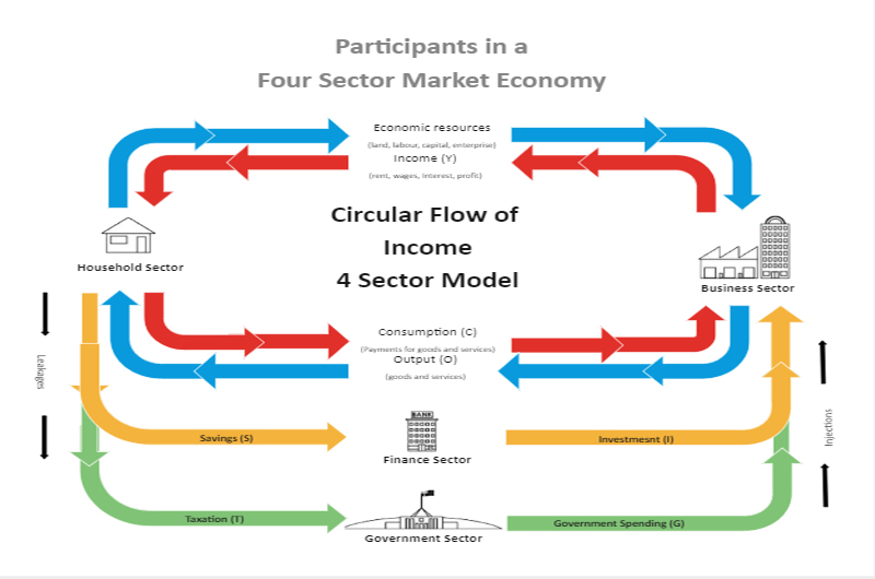 5-sector-circular-flow-model