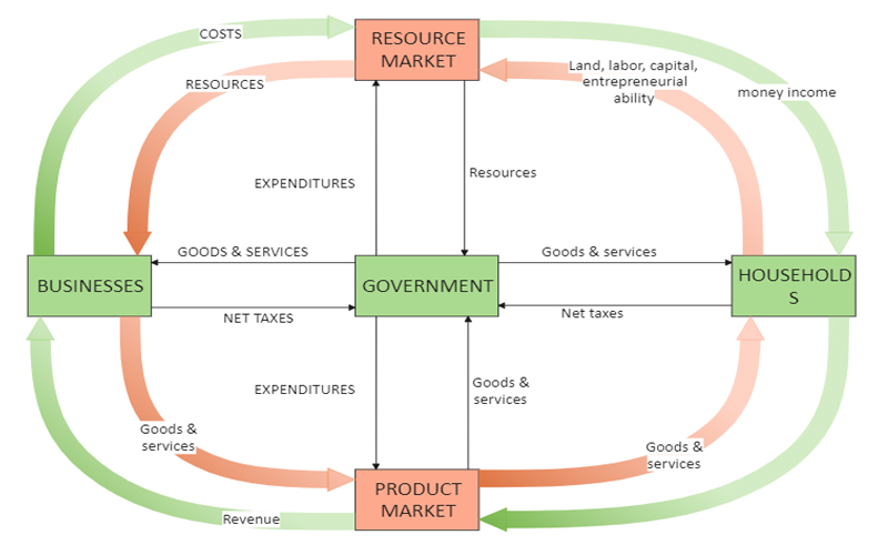 economy circular flow diagram