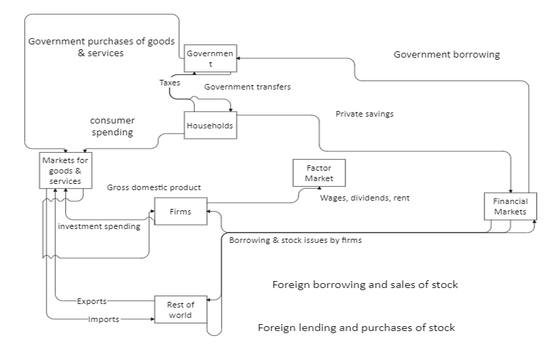 Economic Circular Flow Diagram