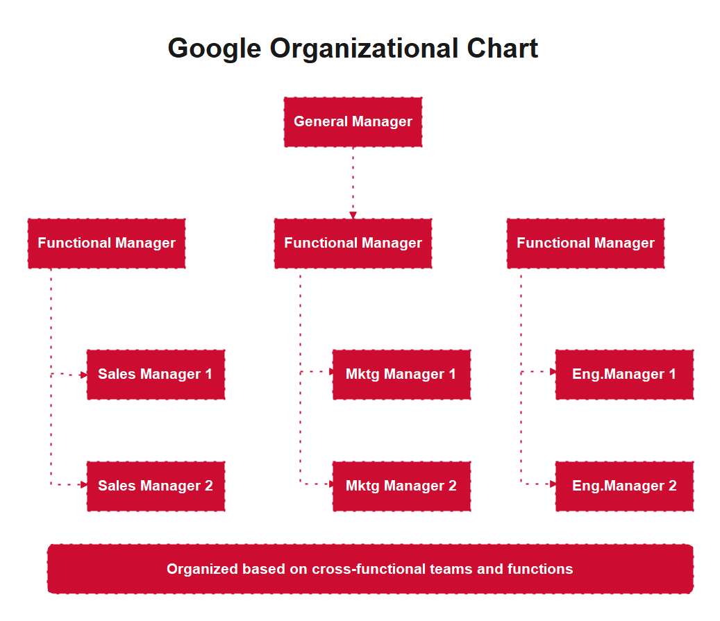 organisational structure mcdonalds