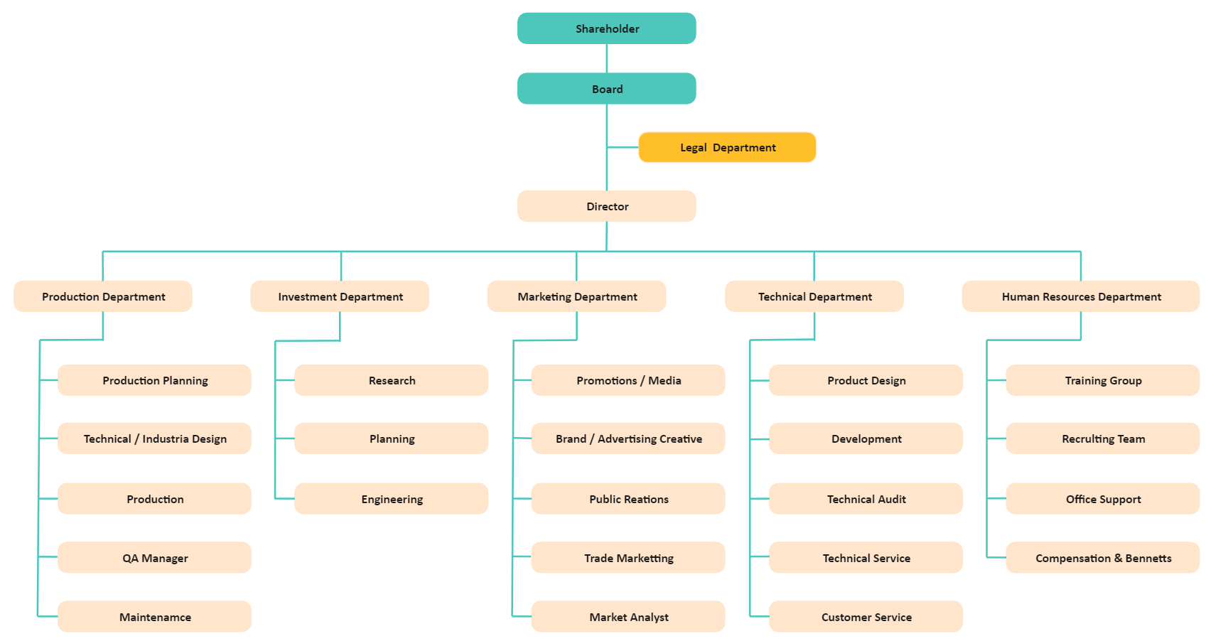 business org chart