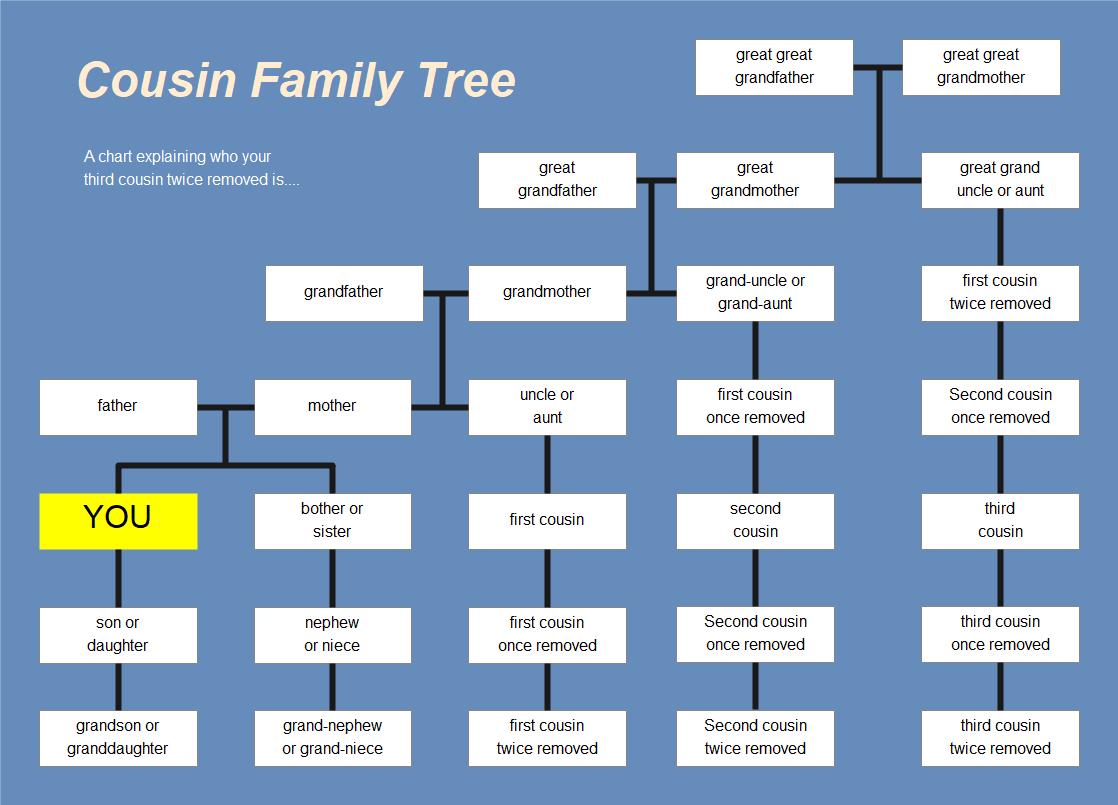 Cousin Family Tree