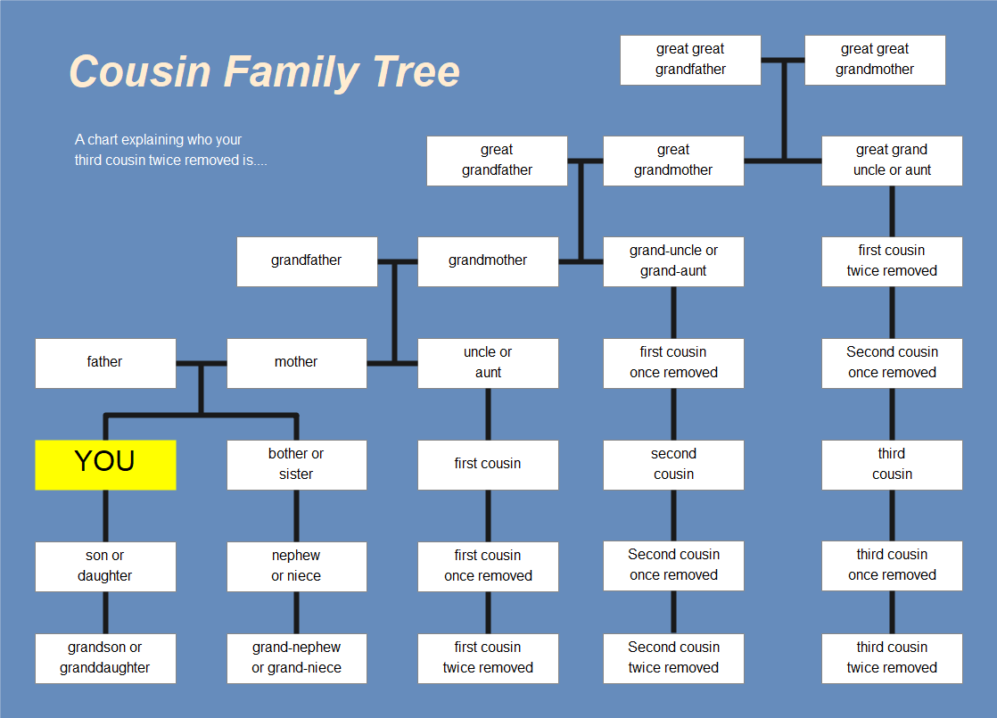 Family Tree Of Cousins - Image to u