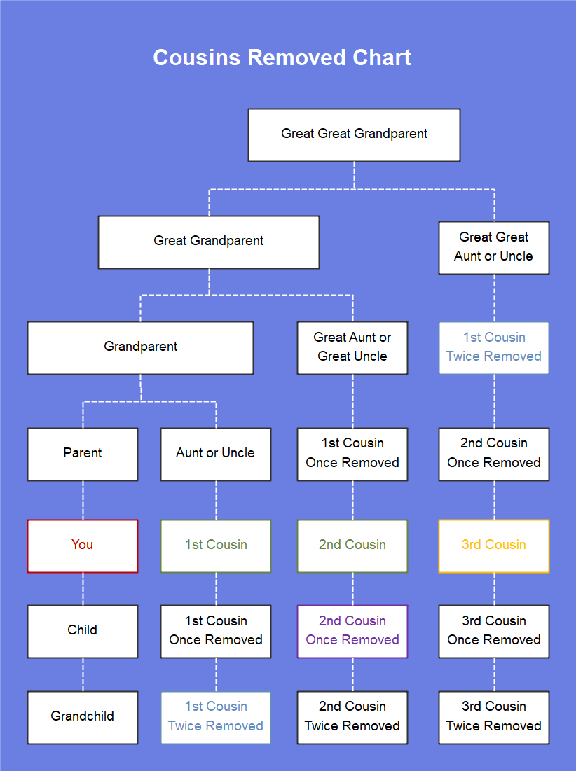cousins removed chart