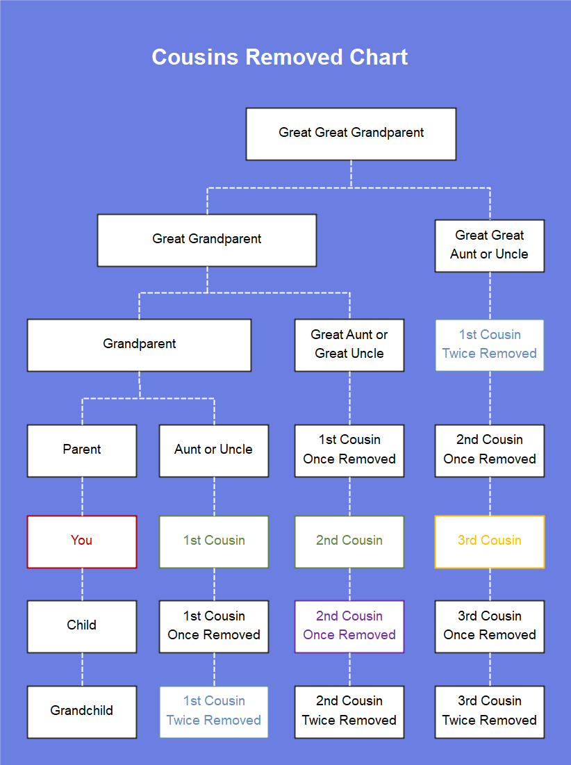 Cousin Chart Explained with Examples EdrawMax Online