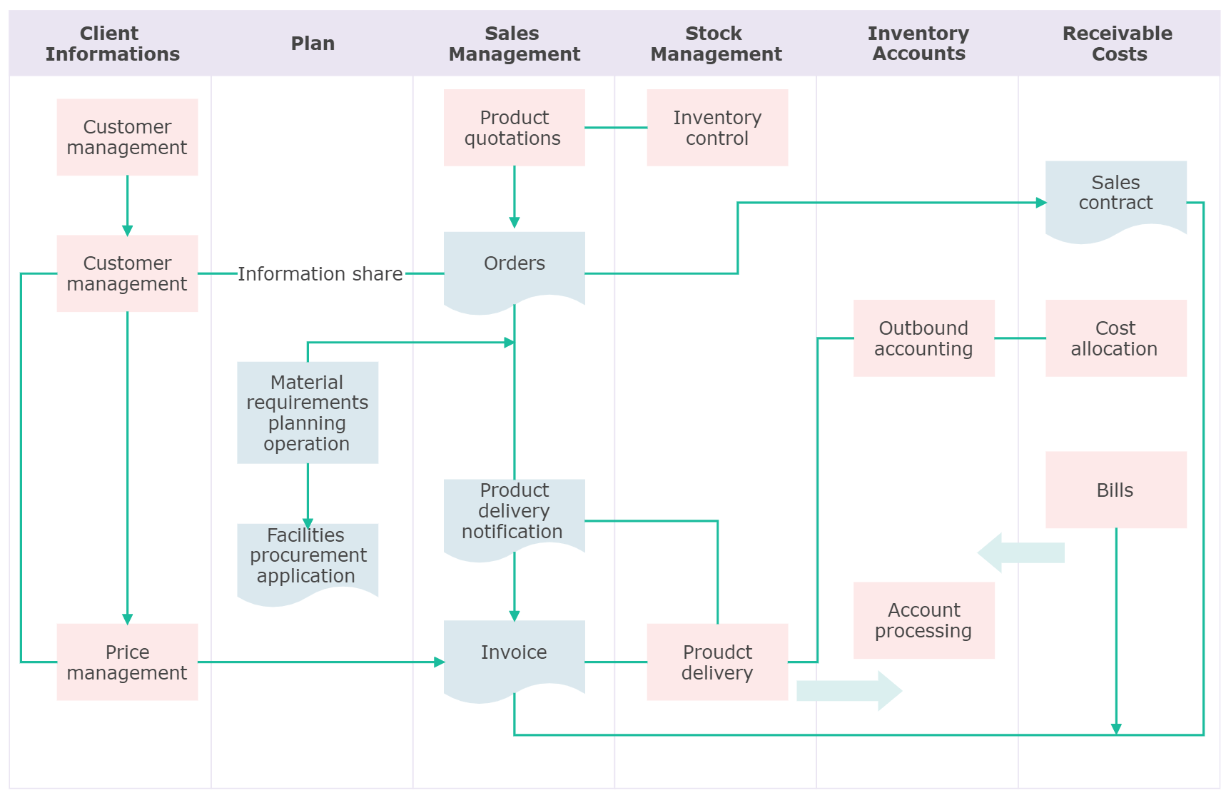 What Is A Cross Functional Flowchart Edrawmax Online 8512