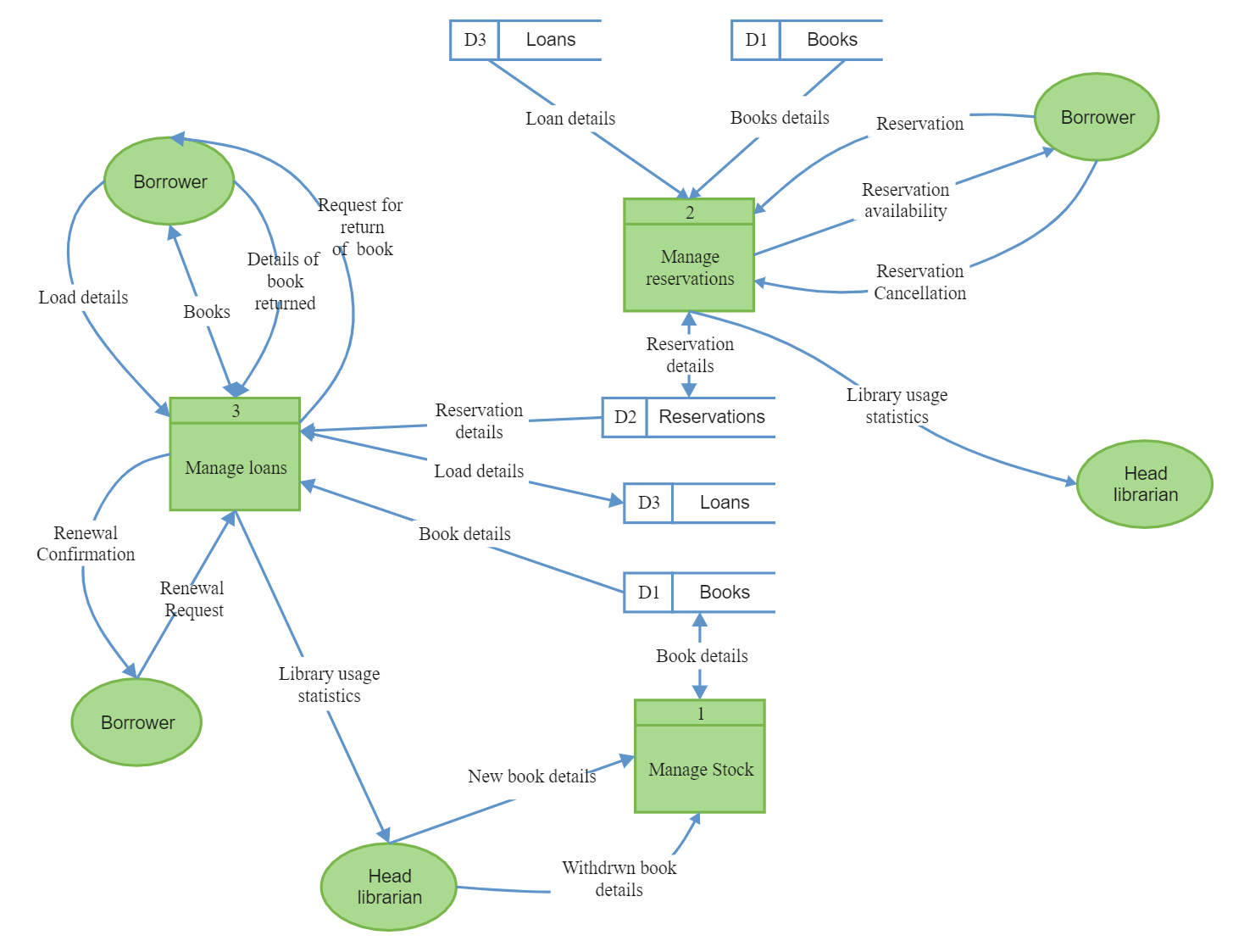 Level 1 data-flow diagrams