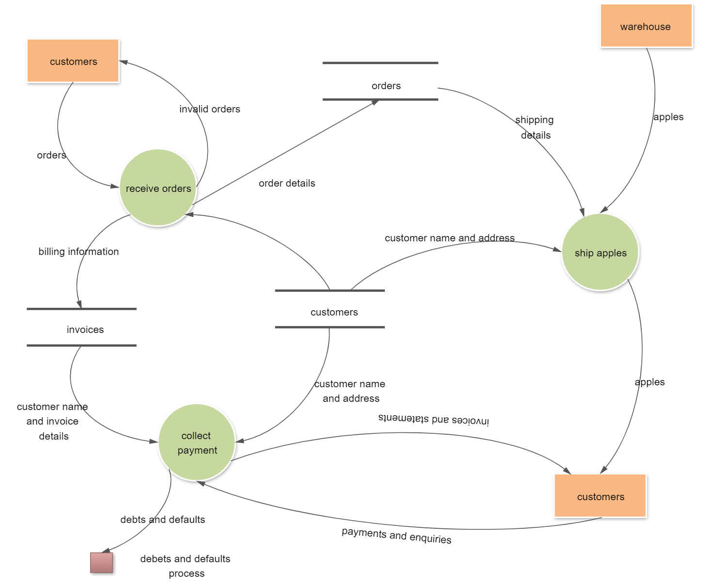 Uml диаграмма потоков