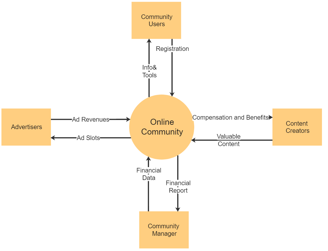 Level 1 data-flow diagrams