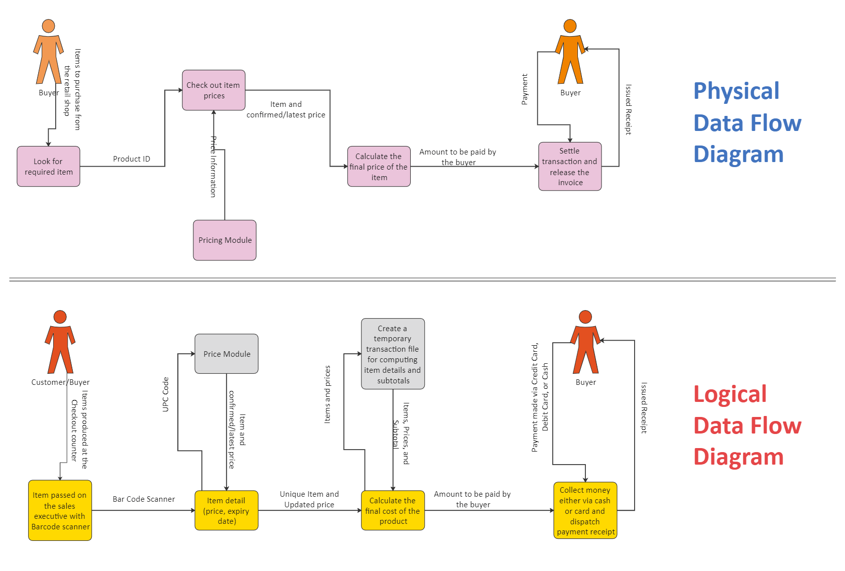 Logical DFD vs. Physical DFD