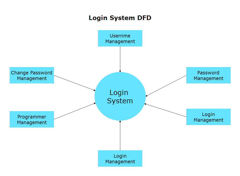 DFD Login