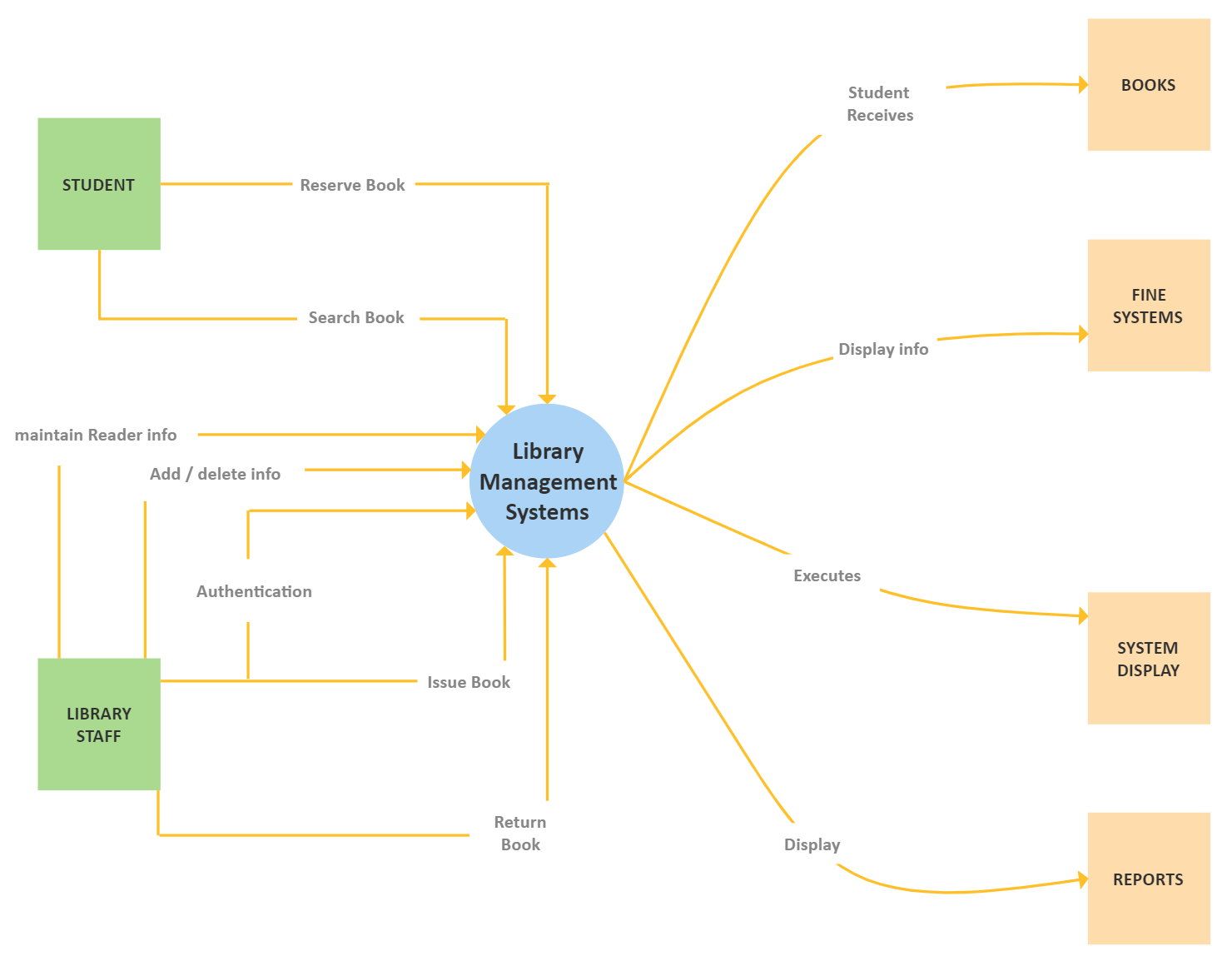 Data Flow Diagram for Library Management System