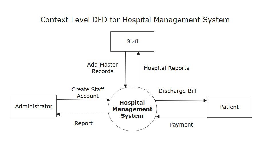 Data Flow Diagram for Hospital Management System