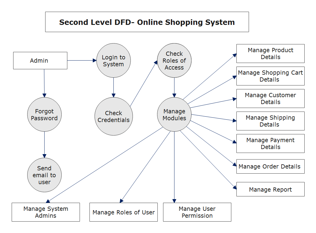 What Is Dfd Diagram In Software Engineering