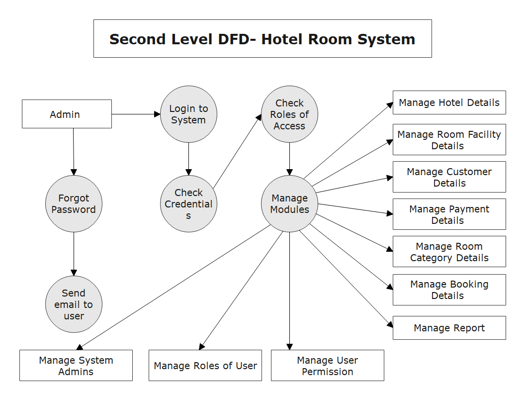 Data Flow Diagram for Hotel Management System