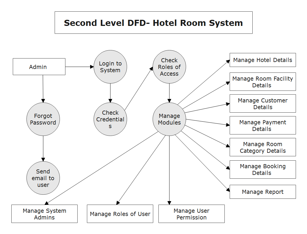 Uml Diagram In Software Engineering Examples Design Talk   5 Dfd For Hotel Management System 