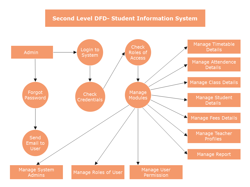 Data Flow Diagram for Student Management System