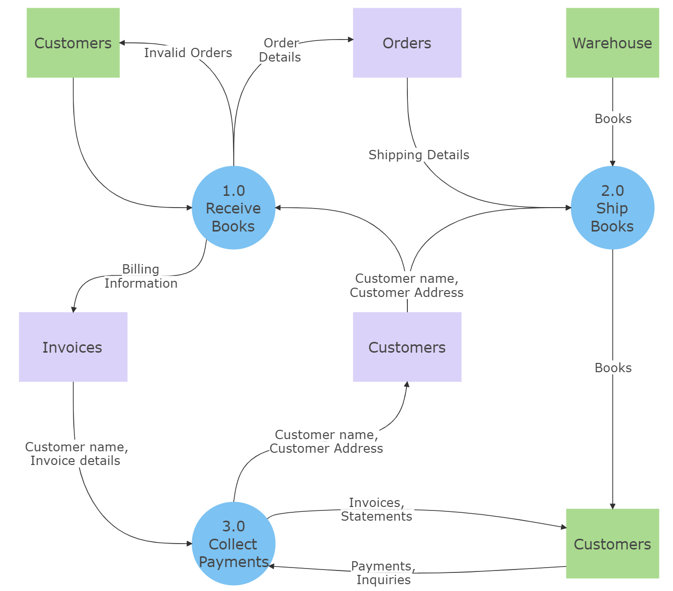 Data flow диаграмма это