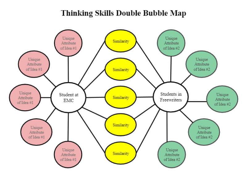 What Is a Double Bubble Map EdrawMax Online