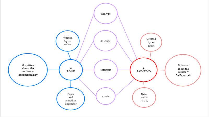 Printable Double Bubble Map Template