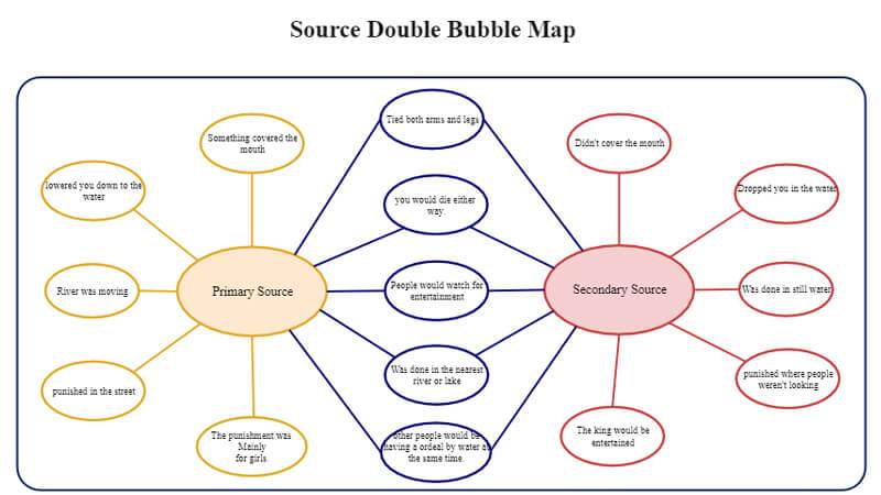 What is a Double Bubble Map