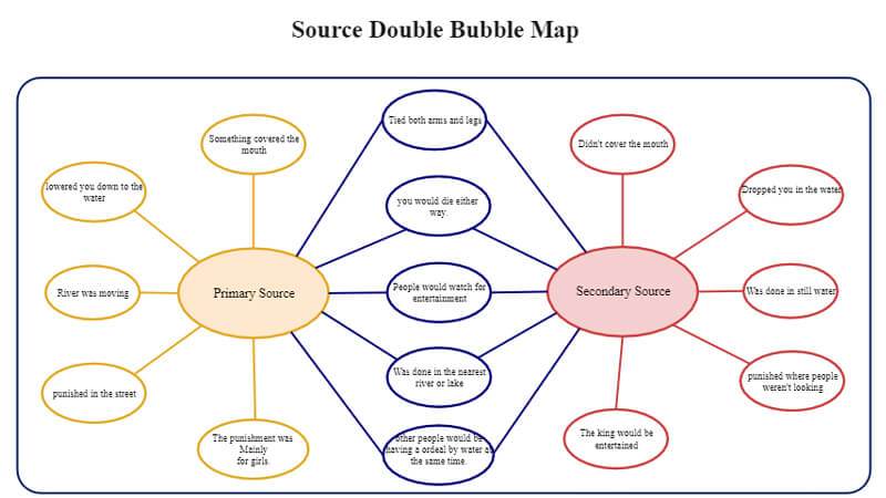 Bubble Map Graphic Organizer Example Double Bubble Map: What Is, Use, Templates, How To And More | Edrawmax  Online