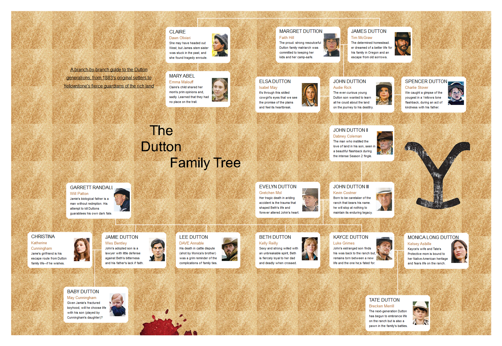 Dutton Ranch Family Tree