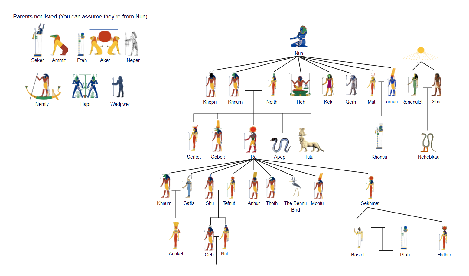 Egyptian Godss Family Treee