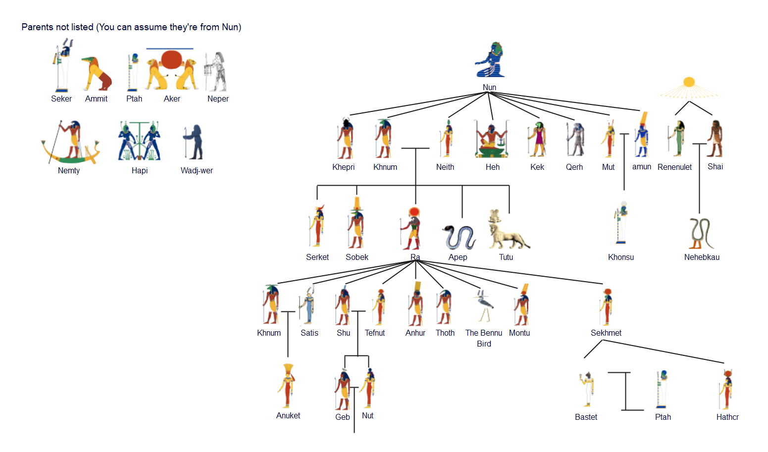 Ancient Egyptian Gods And Goddesses Family Tree