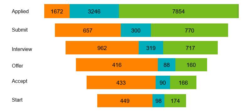 Funnel Bar Chart