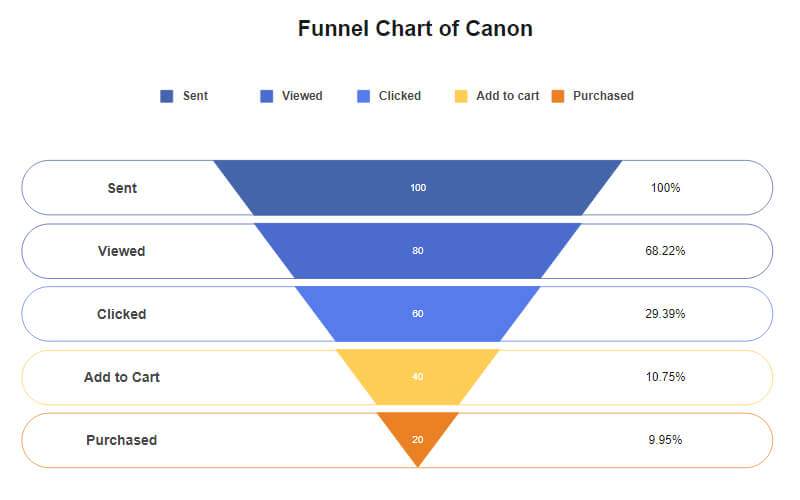 What is a Funnel Chart