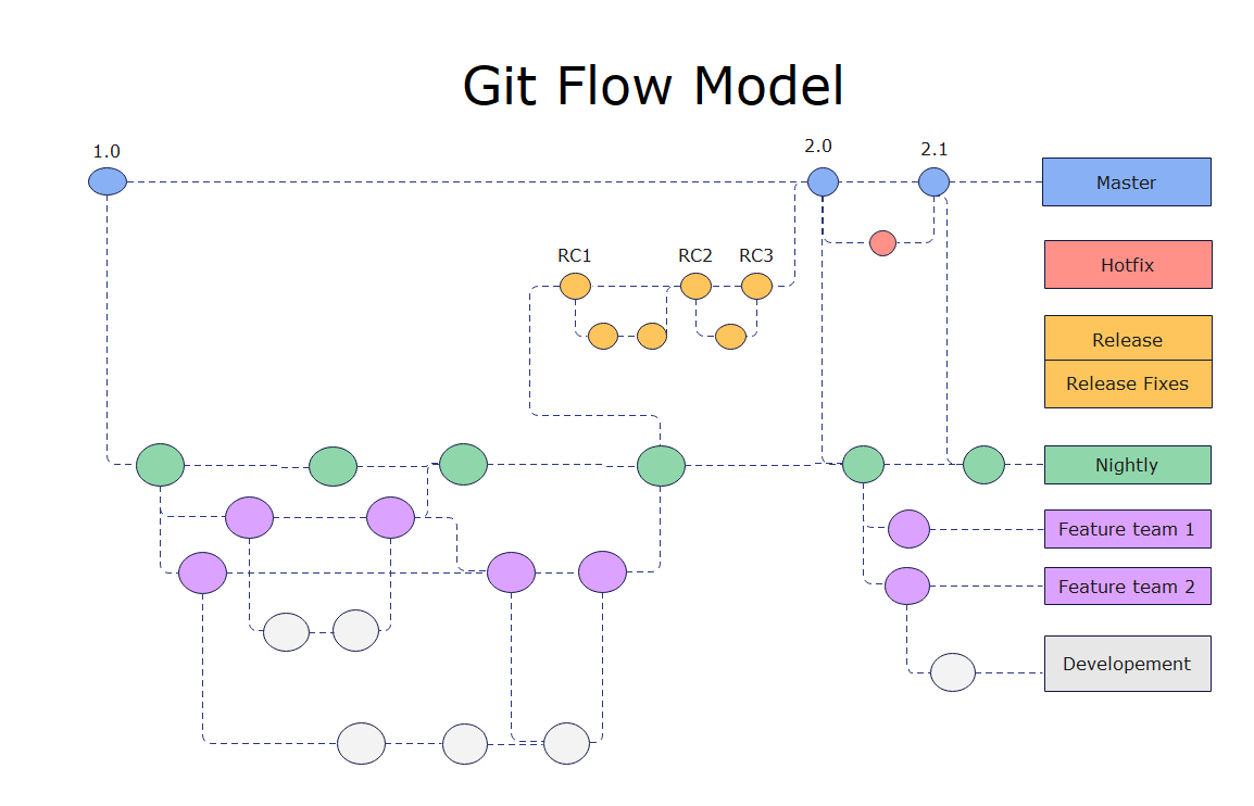 Le modèle de flux Git