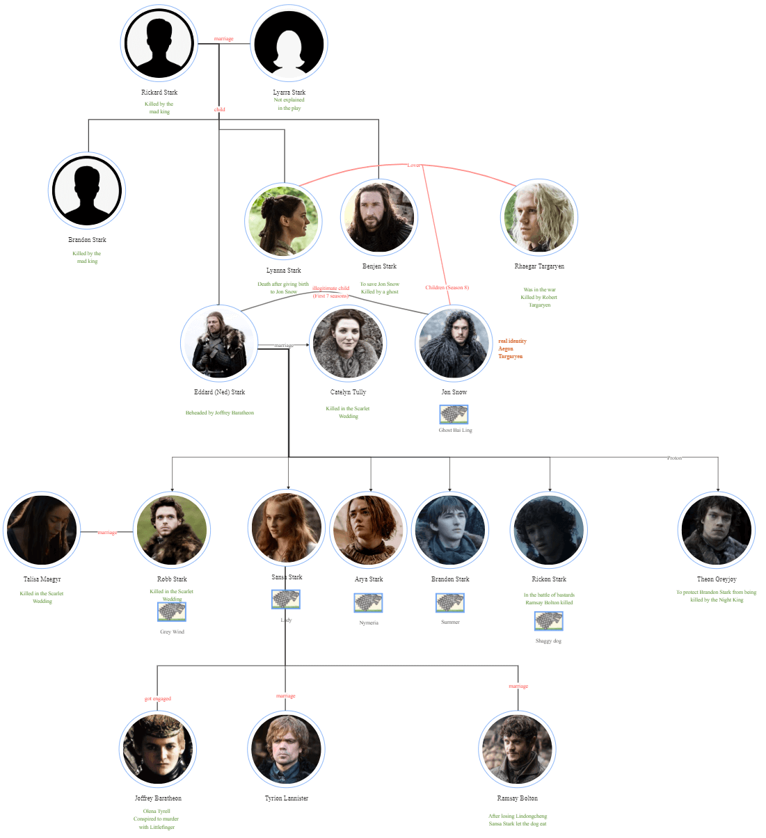 Stark Family Tree