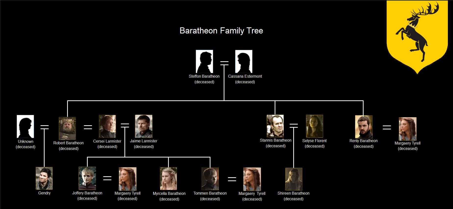 Der Ultimative Game Of Thrones Stammbaum EdrawMax Online
