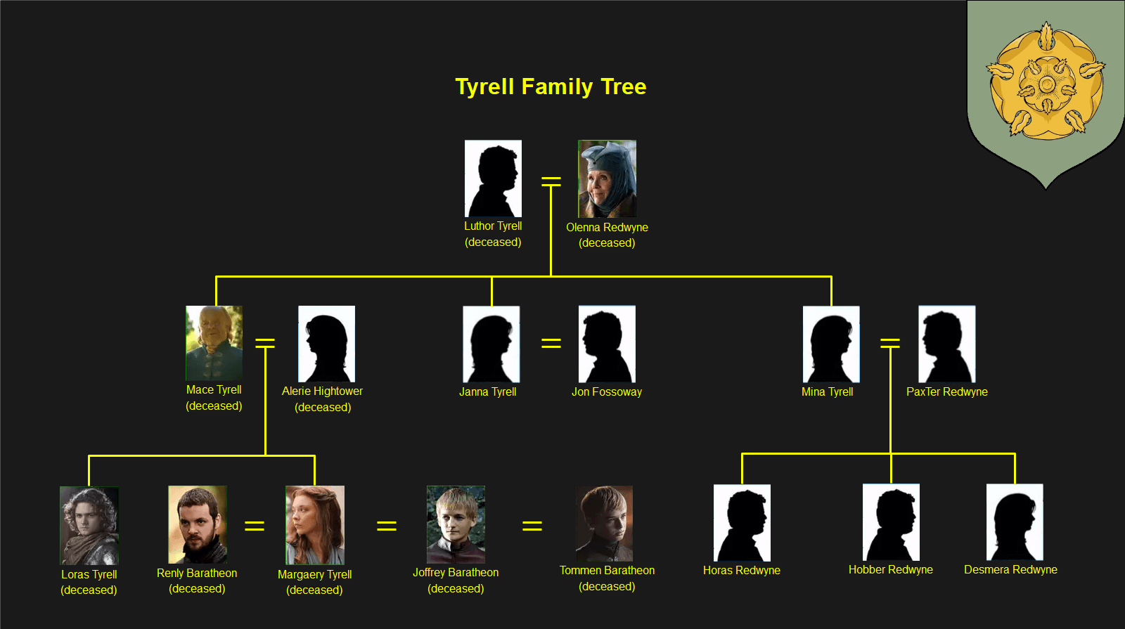 Tyrell Family Tree