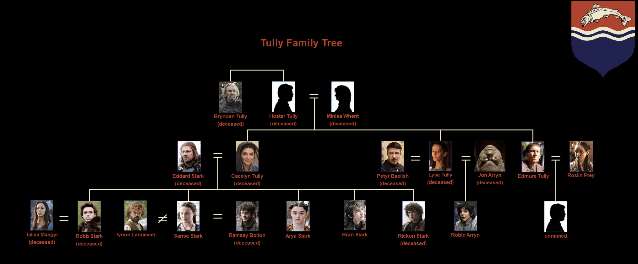 Stammbaum der Familie Tully