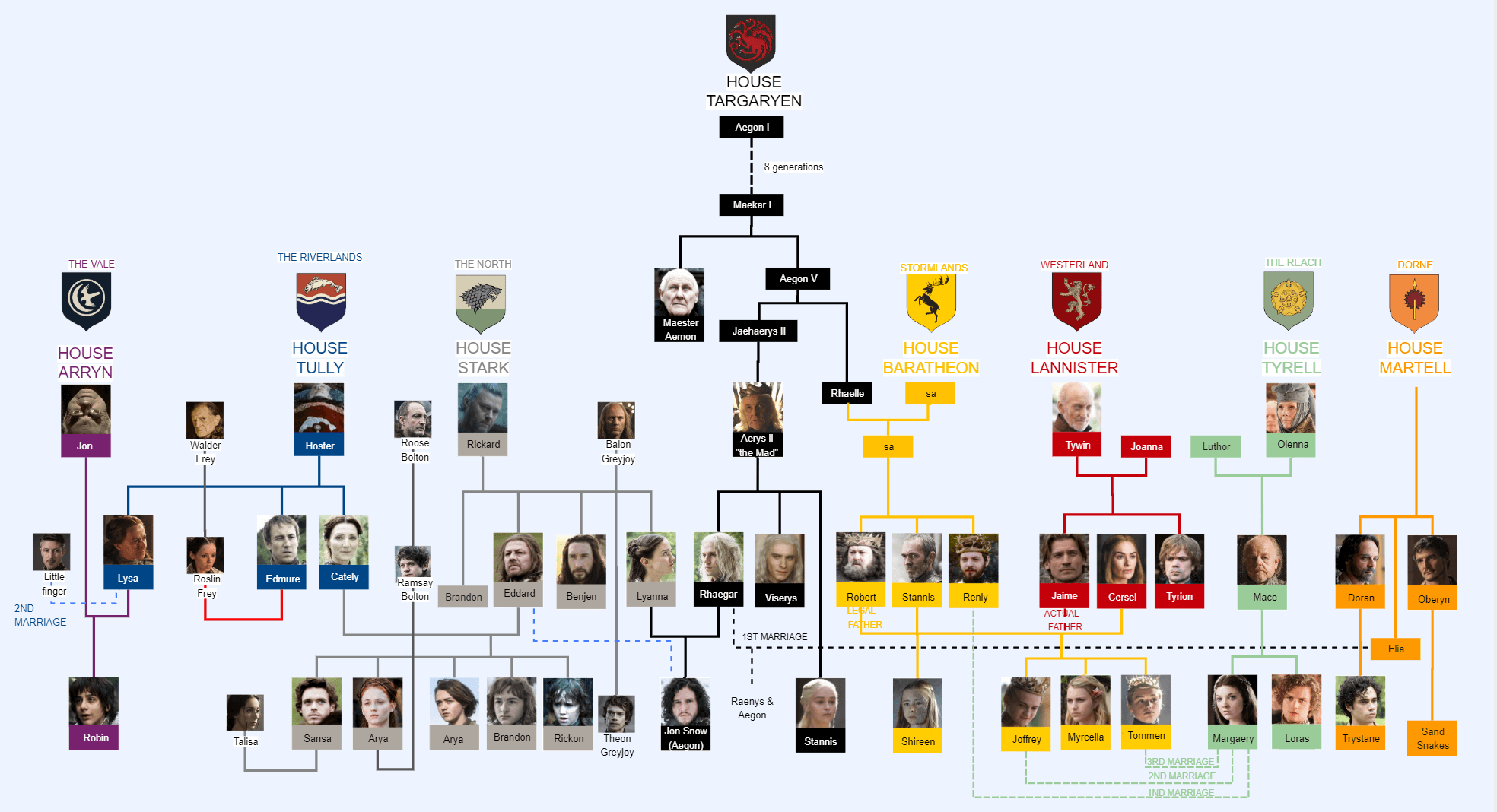 Game of Thrones Family Trees
