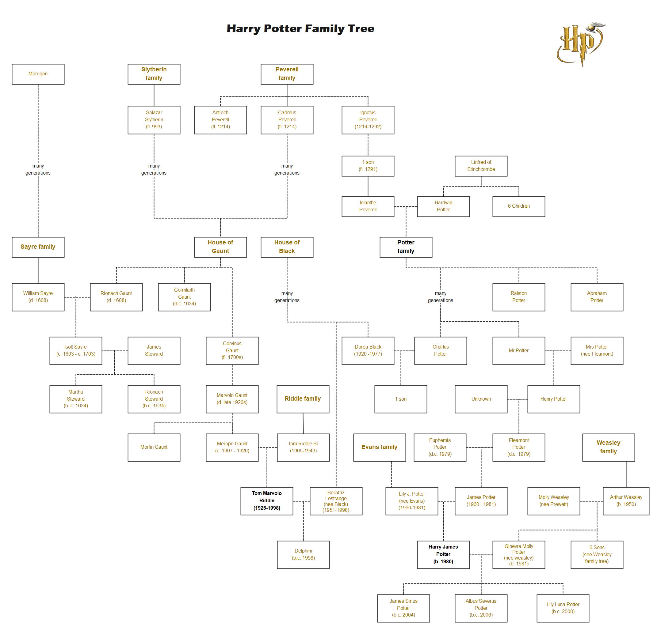 A Complete Timeline Of The Slytherin Family And All Its Descendants