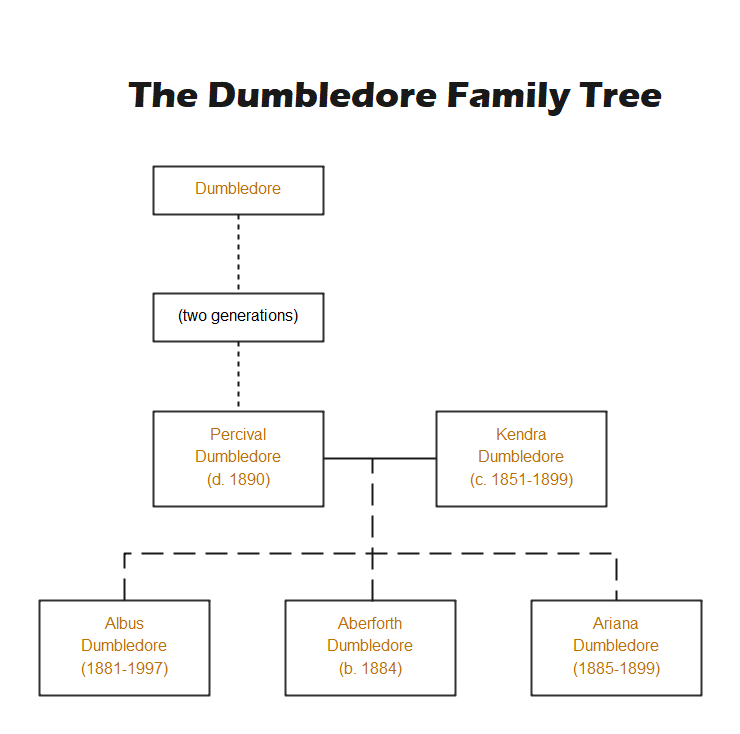 Dumbledore Family Tree