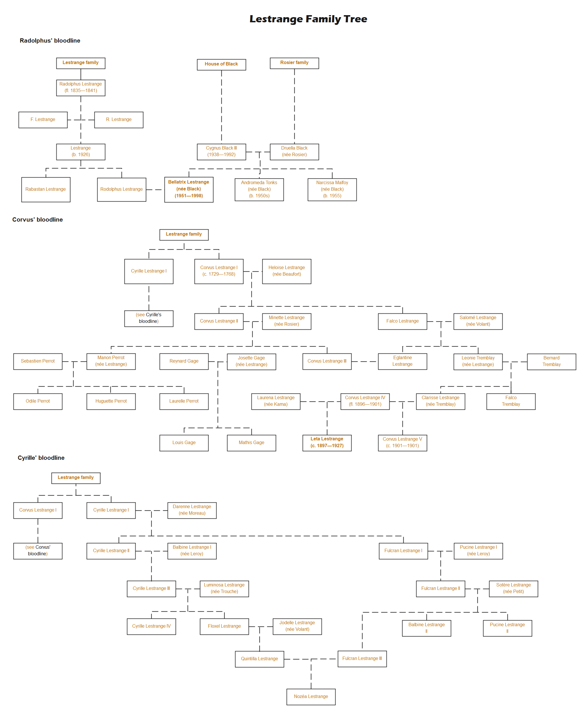 A Complete Timeline Of The Slytherin Family And All Its Descendants